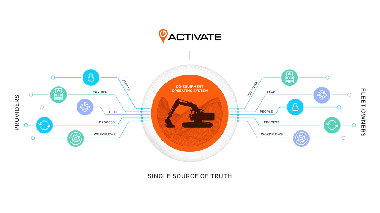 An Integrated Operating System Is The Key to Unlocking Co-Equipment Management